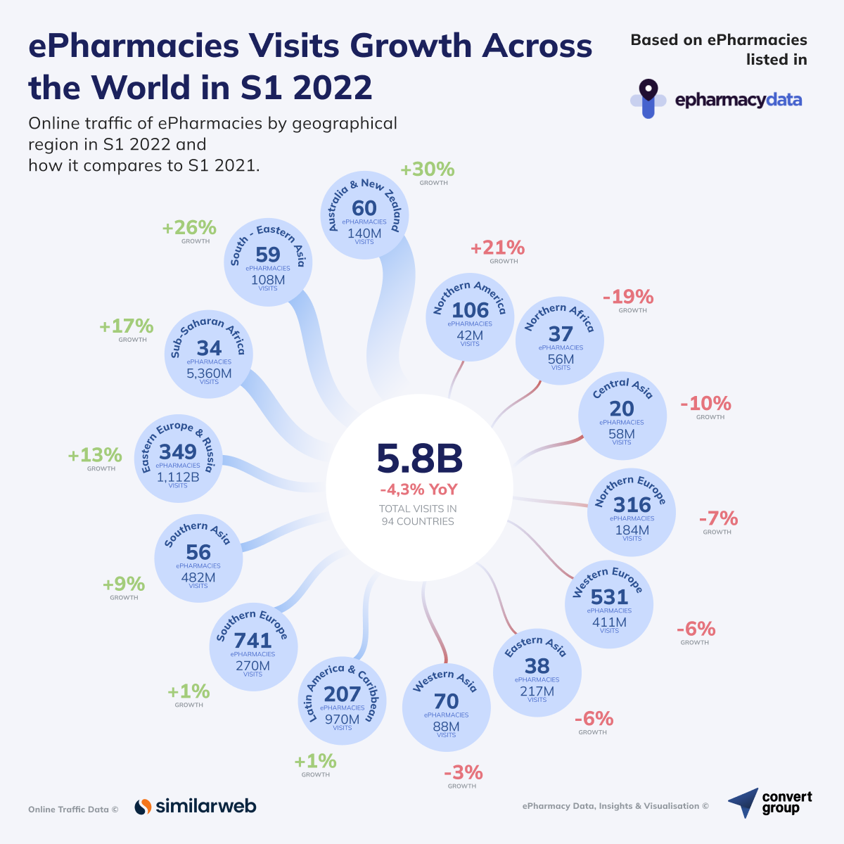 ePharmacies Across the Globe Received Over 5.8 Billion Online Visits Across 94 Countries during S1 2022