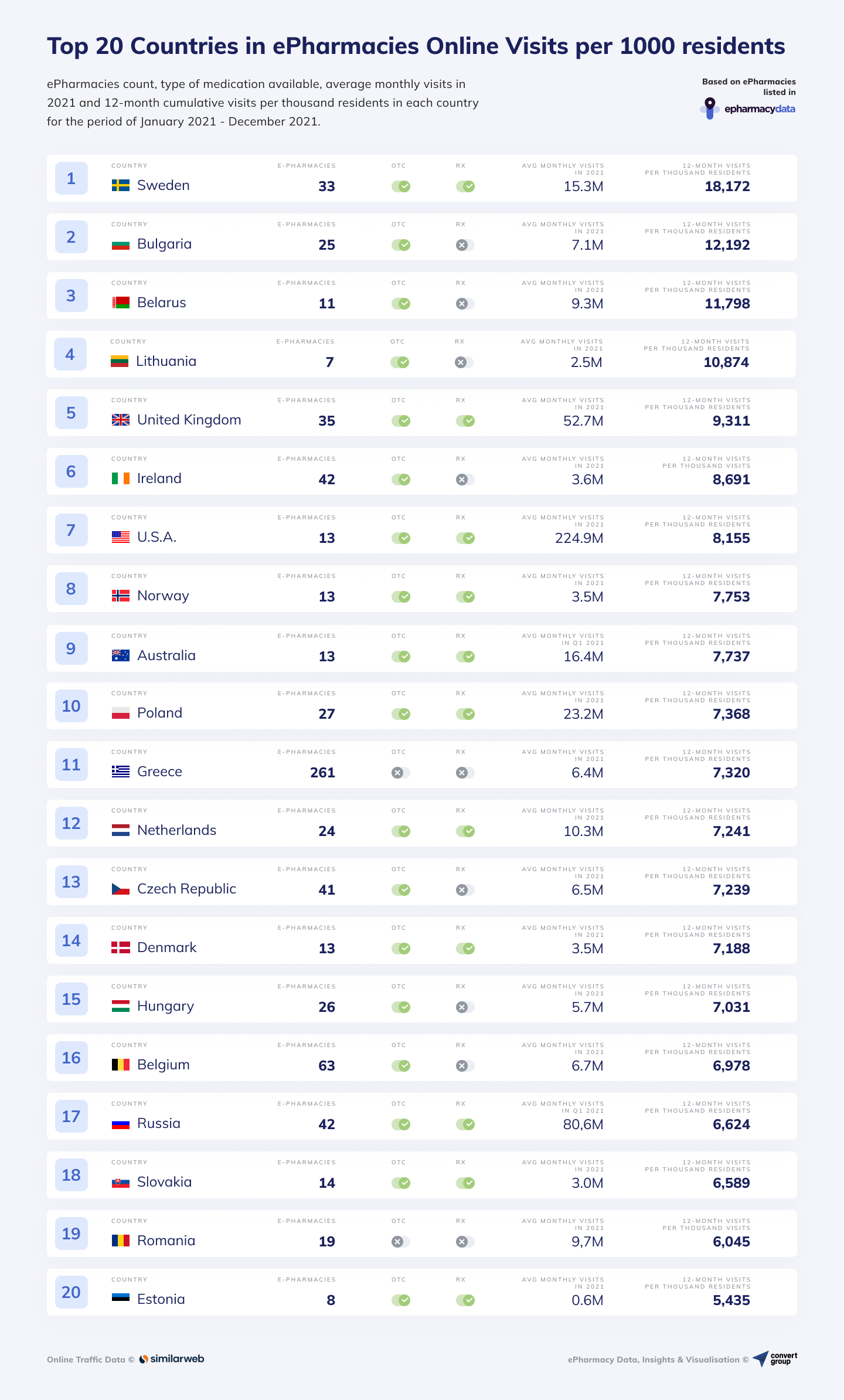 b3 top countries 2 The Global ePharmacy Market Surged With 10.9 Billion Online Visits in 96 Countries during 2021