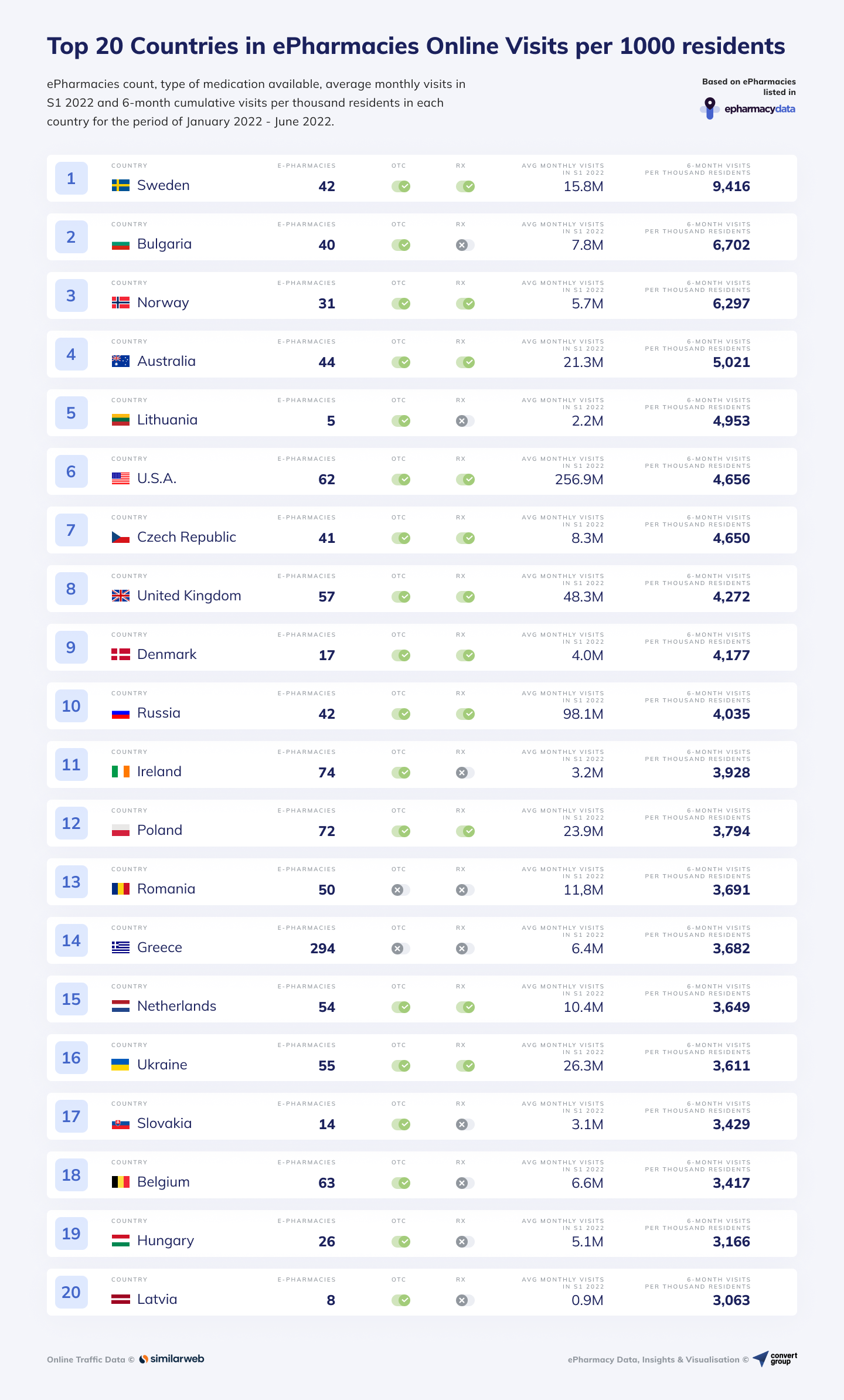 b3 top countries s1 2022 ePharmacies Across the Globe Received Over 5.8 Billion Online Visits Across 94 Countries during S1 2022