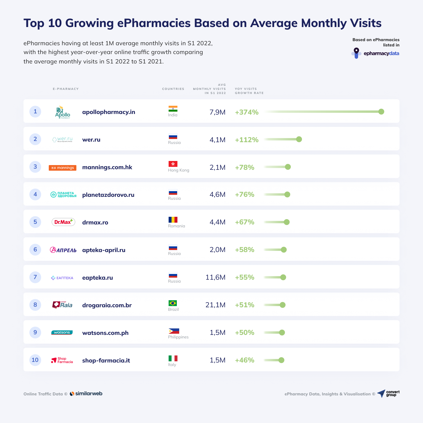 ePharmacies Across the Globe Received Over 5.8 Billion Online Visits Across 94 Countries during S1 2022